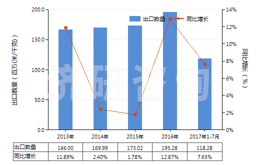 2013-2017年7月中國聚酯變形長絲≥85％色織布(HS54075300)出口量及增速統(tǒng)計